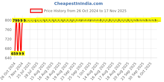 moglix.com Unbrako M8x18mm 200PCS Grade 10.9 Full Threaded Hex Head Bolt/Screw Box, 170051 unbrako Price History Graph from 26 Oct 2024 to 17 Nov 2025
