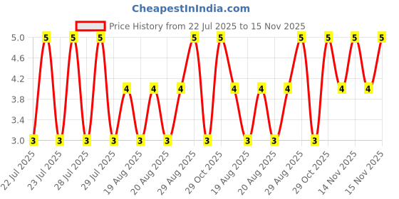 moglix.com Unbrako M8x18mm Full Threaded Countersunk Socket Head Cap Screw, 401681 unbrako Price History Graph from 22 Jul 2025 to 14 Nov 2025
