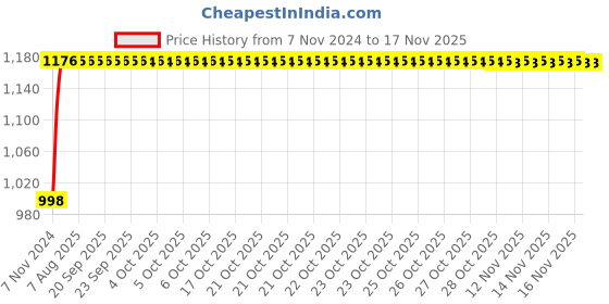 moglix.com Unbrako M8x18mm Full Threaded Countersunk Socket Head Cap Screw, 401681 (Pack of 200) unbrako Price History Graph from 7 Nov 2024 to 16 Nov 2025