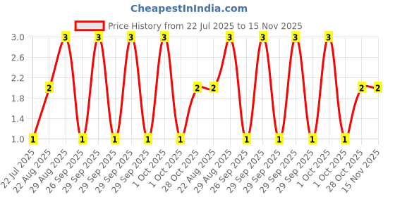 moglix.com Unbrako M8x18mm Grade 10.9 Full Threaded Hex Head Bolt/Screw, 170051 unbrako Price History Graph from 22 Jul 2025 to 15 Nov 2025