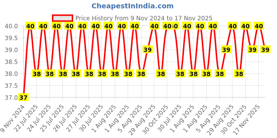 moglix.com Unbrako M8x190mm Grade 10.9 Half Threaded Hex Head Bolt/Screw, 787954 unbrako Price History Graph from 9 Nov 2024 to 17 Nov 2025