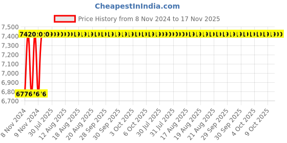 moglix.com Unbrako M8x200mm 100PCS Half Threaded Socket Head Cap Screw Box, 106235 unbrako Price History Graph from 8 Nov 2024 to 17 Nov 2025