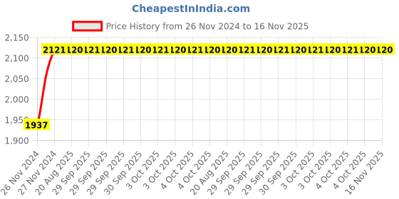 moglix.com Unbrako M8x200mm 50PCS Grade 10.9 Half Threaded Hex Head Bolt/Screw Box, 787955 unbrako Price History Graph from 26 Nov 2024 to 16 Nov 2025