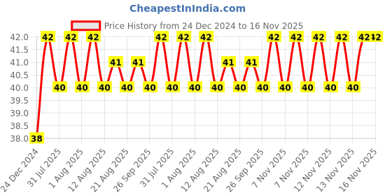 moglix.com Unbrako M8x200mm Grade 10.9 Half Threaded Hex Head Bolt/Screw, 787955 unbrako Price History Graph from 24 Dec 2024 to 15 Nov 2025