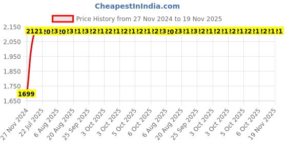 moglix.com Unbrako M8x200mm Grade 10.9 Half Threaded Hex Head Bolt/Screw, 787955 (Pack of 50) unbrako Price History Graph from 27 Nov 2024 to 18 Nov 2025