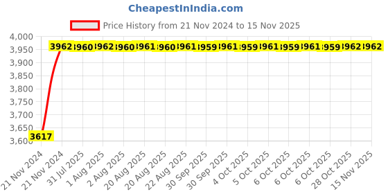 moglix.com Unbrako M8x20mm 200PCS Durlok Screw Box, 190210 unbrako Price History Graph from 21 Nov 2024 to 15 Nov 2025