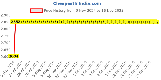 moglix.com Unbrako M8x20mm 200PCS Flange Button Head Socket Screw Box, 405011 unbrako Price History Graph from 9 Nov 2024 to 16 Nov 2025