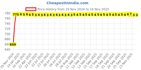 moglix.com Unbrako M8x20mm 200PCS Grade 10.9 Full Threaded Hex Head Bolt/Screw Box, 170052 unbrako Price History Graph from 19 Nov 2024 to 15 Nov 2025