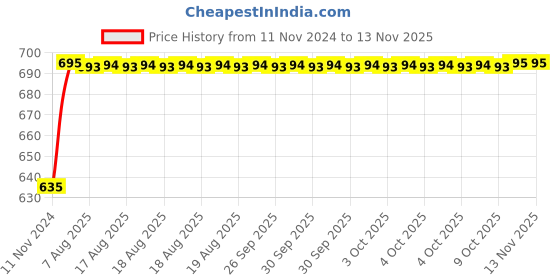 moglix.com Unbrako M8x20mm 200PCS Knurled Cup Point Socket Set Screw Box, 103230 unbrako Price History Graph from 11 Nov 2024 to 12 Nov 2025