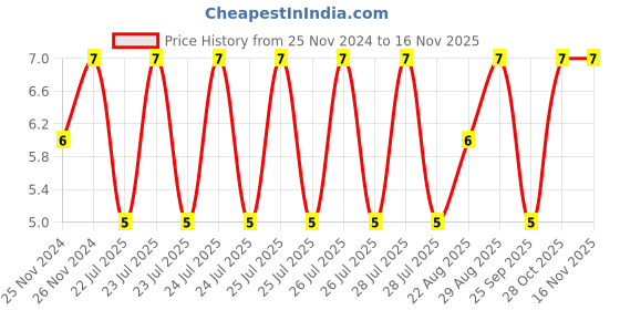 moglix.com Unbrako M8x20mm Button Head Socket Screw, 106384 unbrako Price History Graph from 25 Nov 2024 to 15 Nov 2025