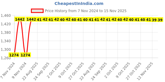 moglix.com Unbrako M8x20mm Button Head Socket Screw, 106384 (Pack of 200) unbrako Price History Graph from 7 Nov 2024 to 15 Nov 2025