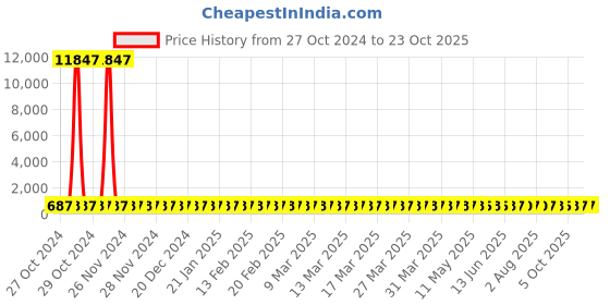 moglix.com Unbrako M8x20mm Dowel Pin, 115049 (Pack of 40) unbrako Price History Graph from 27 Oct 2024 to 23 Oct 2025