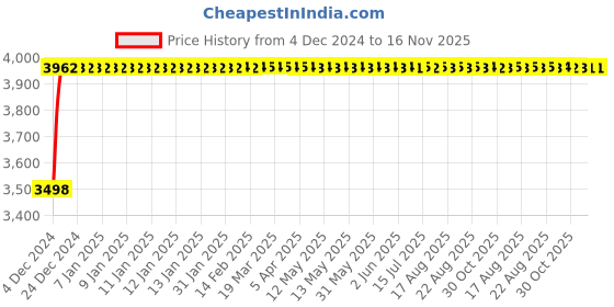 moglix.com Unbrako M8x20mm Durlok Screw, 190210 (Pack of 200) unbrako Price History Graph from 4 Dec 2024 to 16 Nov 2025