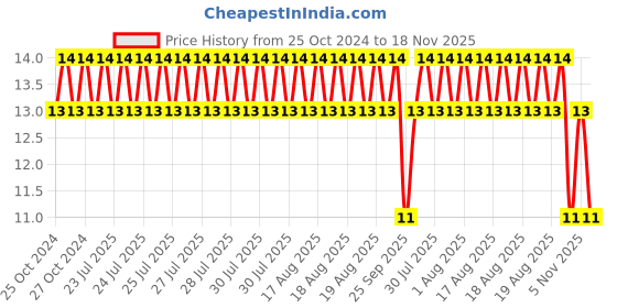 moglix.com Unbrako M8x20mm Flange Button Head Socket Screw, 405011 unbrako Price History Graph from 25 Oct 2024 to 17 Nov 2025