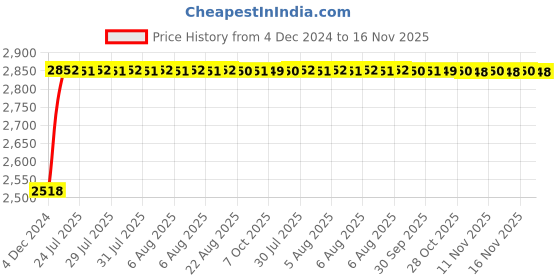moglix.com Unbrako M8x20mm Flange Button Head Socket Screw, 405011 (Pack of 200) unbrako Price History Graph from 4 Dec 2024 to 16 Nov 2025