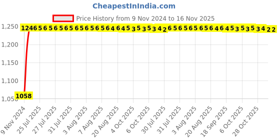 moglix.com Unbrako M8x20mm Full Threaded Countersunk Socket Head Cap Screw, 103340 (Pack of 200) unbrako Price History Graph from 9 Nov 2024 to 15 Nov 2025