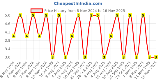 moglix.com Unbrako M8x20mm Full Threaded Socket Head Cap Screw, 122086 unbrako Price History Graph from 8 Nov 2024 to 15 Nov 2025