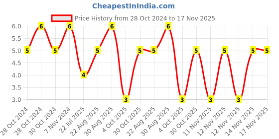 moglix.com Unbrako M8x20mm Full Threaded Socket Low Head Cap Screw, 103521 unbrako Price History Graph from 28 Oct 2024 to 16 Nov 2025