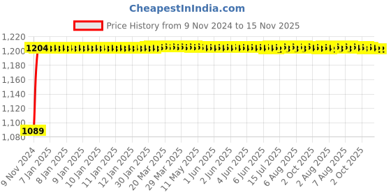 moglix.com Unbrako M8x20mm Full Threaded Socket Low Head Cap Screw, 103521 (Pack of 200) unbrako Price History Graph from 9 Nov 2024 to 14 Nov 2025