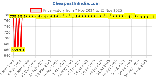moglix.com Unbrako M8x20mm Grade 10.9 Full Threaded Hex Head Bolt/Screw, 170052 (Pack of 200) unbrako Price History Graph from 7 Nov 2024 to 15 Nov 2025