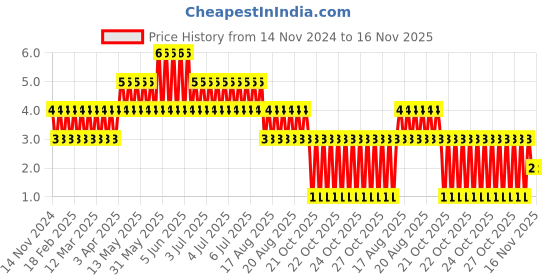 moglix.com Unbrako M8x20mm Knurled Cup Point Socket Set Screw, 103230 unbrako Price History Graph from 14 Nov 2024 to 16 Nov 2025