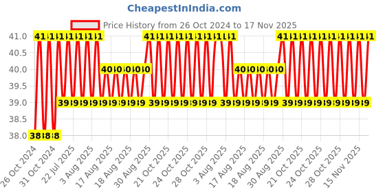 moglix.com Unbrako M8x20mm Socket Head Shoulder Screw, 105379 unbrako Price History Graph from 26 Oct 2024 to 17 Nov 2025
