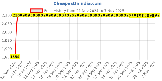 moglix.com Unbrako M8x20mm Socket Head Shoulder Screw, 105379 (Pack of 50) unbrako Price History Graph from 21 Nov 2024 to 6 Nov 2025