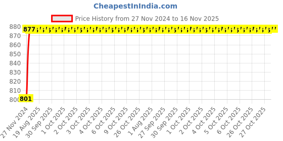 moglix.com Unbrako M8x22mm Grade 10.9 Full Threaded Hex Head Bolt/Screw, 170053 (Pack of 200) unbrako Price History Graph from 27 Nov 2024 to 15 Nov 2025