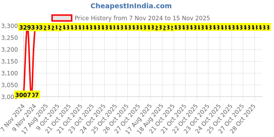 moglix.com Unbrako M8x25mm 200PCS Flange Button Head Socket Screw Box, 405012 unbrako Price History Graph from 7 Nov 2024 to 15 Nov 2025