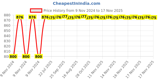 moglix.com Unbrako M8x25mm 200PCS Grade 10.9 Full Threaded Hex Head Bolt/Screw Box, 170054 unbrako Price History Graph from 9 Nov 2024 to 17 Nov 2025