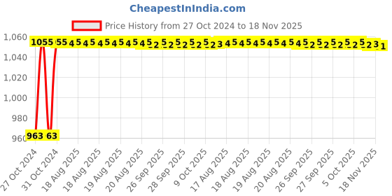 moglix.com Unbrako M8x25mm 200PCS Knurled Cup Point Socket Set Screw Box, 103231 unbrako Price History Graph from 27 Oct 2024 to 18 Nov 2025