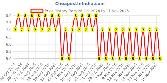 moglix.com Unbrako M8x25mm Button Head Socket Screw, 106385 unbrako Price History Graph from 26 Oct 2024 to 17 Nov 2025