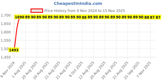 moglix.com Unbrako M8x25mm Button Head Socket Screw, 106385 (Pack of 200) unbrako Price History Graph from 9 Nov 2024 to 14 Nov 2025