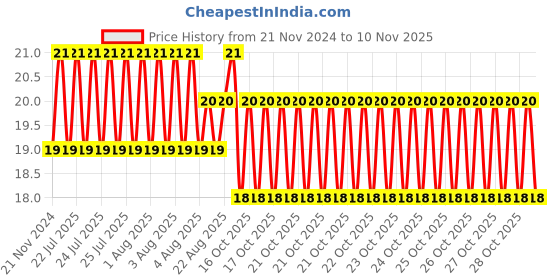 moglix.com Unbrako M8x25mm Durlok Screw, 190220 unbrako Price History Graph from 21 Nov 2024 to 10 Nov 2025