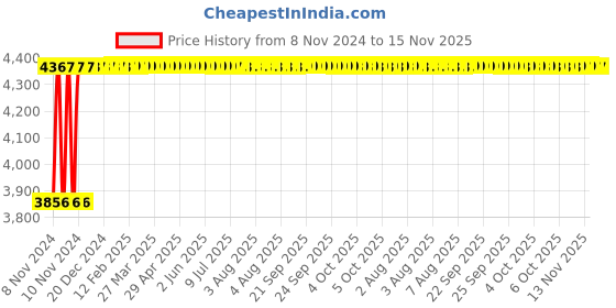 moglix.com Unbrako M8x25mm Durlok Screw, 190220 (Pack of 200) unbrako Price History Graph from 8 Nov 2024 to 15 Nov 2025