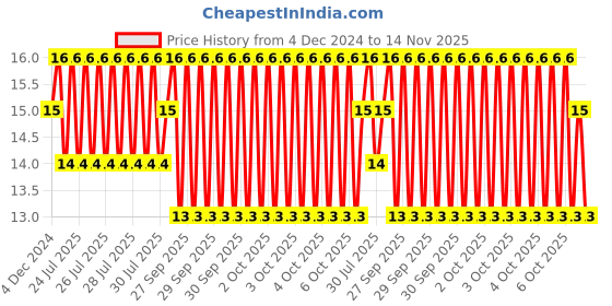 moglix.com Unbrako M8x25mm Flange Button Head Socket Screw, 405012 unbrako Price History Graph from 4 Dec 2024 to 14 Nov 2025