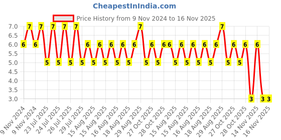 moglix.com Unbrako M8x25mm Full Threaded Countersunk Socket Head Cap Screw, 103341 unbrako Price History Graph from 9 Nov 2024 to 15 Nov 2025