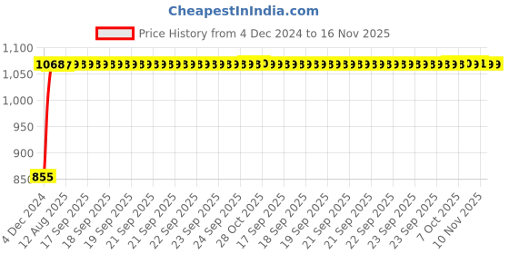 moglix.com Unbrako M8x25mm Full Threaded Socket Head Cap Screw, 119351 (Pack of 200) unbrako Price History Graph from 4 Dec 2024 to 15 Nov 2025