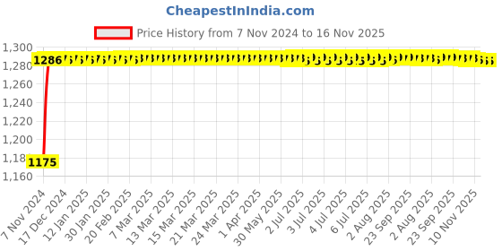 moglix.com Unbrako M8x25mm Full Threaded Socket Low Head Cap Screw, 103525 (Pack of 200) unbrako Price History Graph from 7 Nov 2024 to 16 Nov 2025
