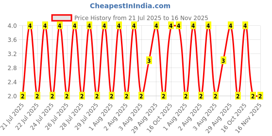 moglix.com Unbrako M8x25mm Grade 10.9 Full Threaded Hex Head Bolt/Screw, 170054 unbrako Price History Graph from 21 Jul 2025 to 16 Nov 2025
