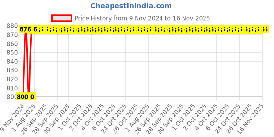 moglix.com Unbrako M8x25mm Grade 10.9 Full Threaded Hex Head Bolt/Screw, 170054 (Pack of 200) unbrako Price History Graph from 9 Nov 2024 to 15 Nov 2025