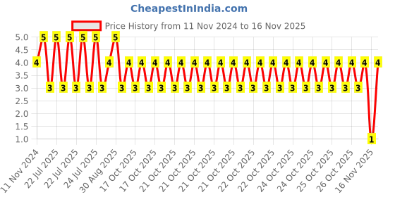 moglix.com Unbrako M8x25mm Knurled Cup Point Socket Set Screw, 103231 unbrako Price History Graph from 11 Nov 2024 to 15 Nov 2025