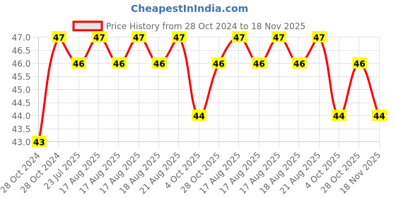 moglix.com Unbrako M8x25mm Socket Head Shoulder Screw, 105380 unbrako Price History Graph from 28 Oct 2024 to 18 Nov 2025