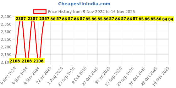 moglix.com Unbrako M8x25mm Socket Head Shoulder Screw, 105380 (Pack of 50) unbrako Price History Graph from 9 Nov 2024 to 15 Nov 2025