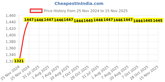 moglix.com Unbrako M8x30mm 200PCS Full Threaded Socket Low Head Cap Screw Box, 103526 unbrako Price History Graph from 25 Nov 2024 to 14 Nov 2025
