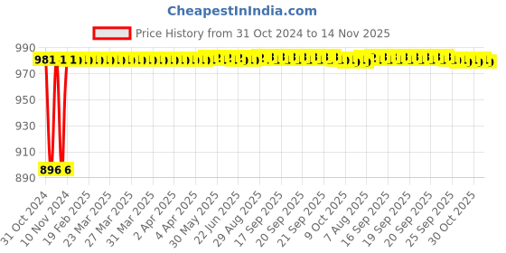 moglix.com Unbrako M8x30mm 200PCS Grade 10.9 Full Threaded Hex Head Bolt/Screw Box, 170055 unbrako Price History Graph from 31 Oct 2024 to 14 Nov 2025