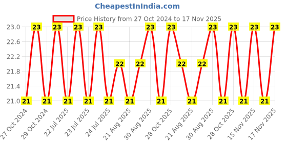 moglix.com Unbrako M8x30mm Durlok Screw, 190230 unbrako Price History Graph from 27 Oct 2024 to 17 Nov 2025