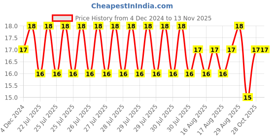 moglix.com Unbrako M8x30mm Flange Button Head Socket Screw, 405013 unbrako Price History Graph from 4 Dec 2024 to 12 Nov 2025