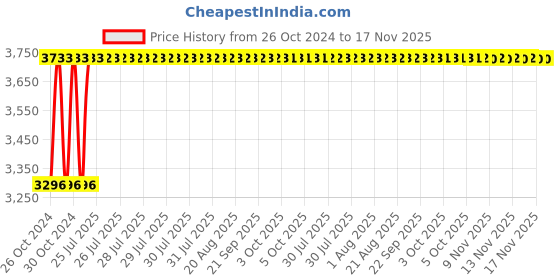 moglix.com Unbrako M8x30mm Flange Button Head Socket Screw, 405013 (Pack of 200) unbrako Price History Graph from 26 Oct 2024 to 16 Nov 2025