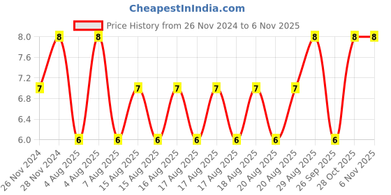 moglix.com Unbrako M8x30mm Full Threaded Countersunk Socket Head Cap Screw, 103342 unbrako Price History Graph from 26 Nov 2024 to 4 Nov 2025